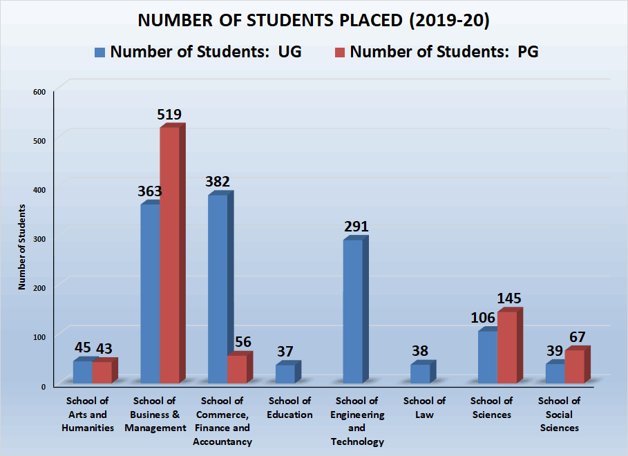 2019-20 (Number of Students Placed)(1)_11zon