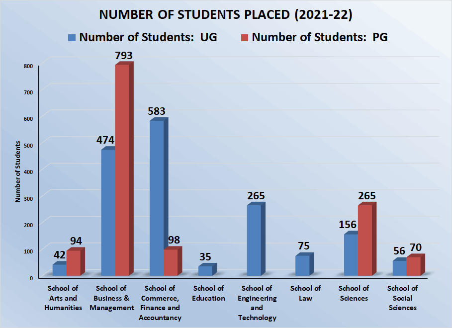 2021-22 (Number of Students Placed)(1)_11zon